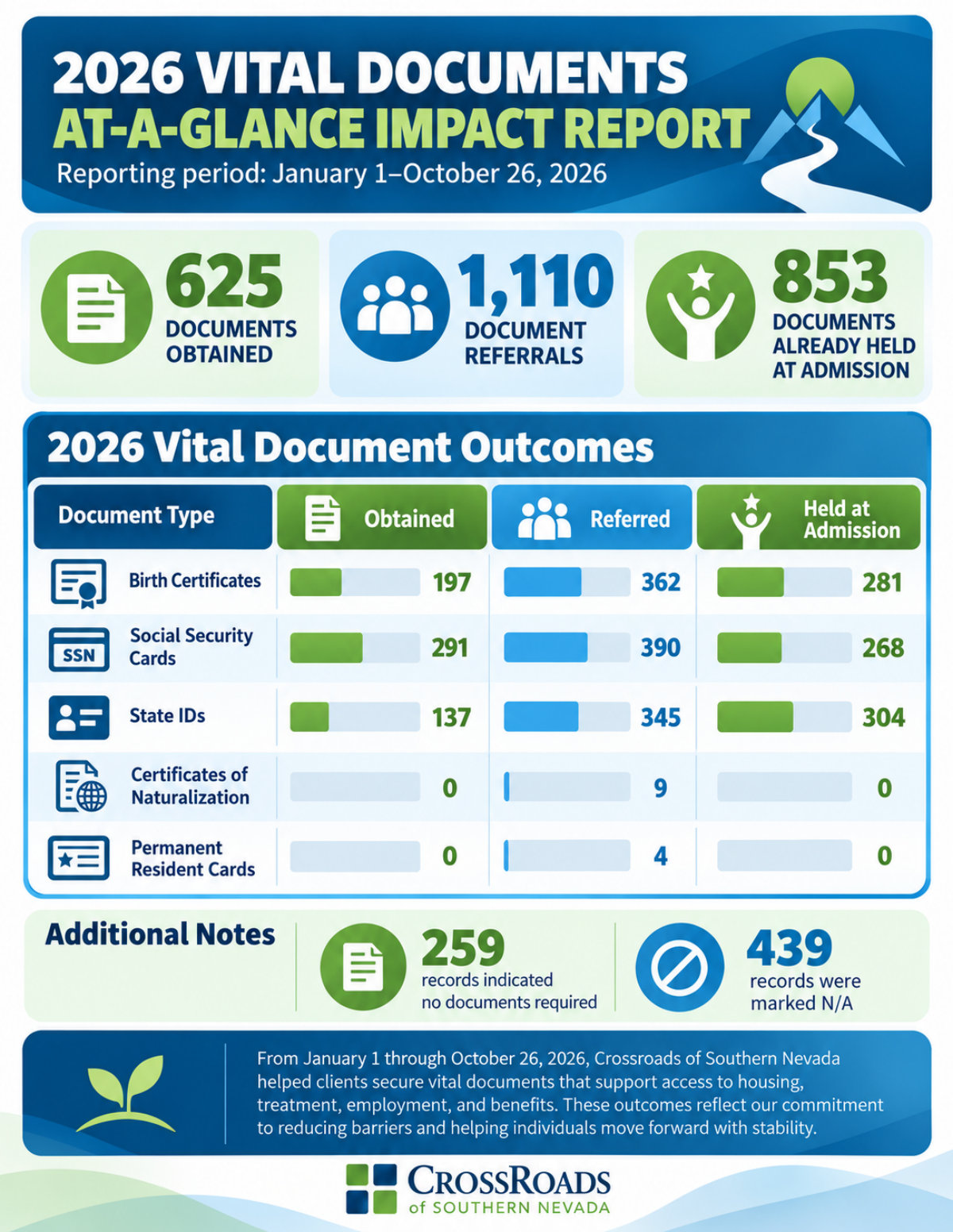 2026 Vital Documents At-a-Glance Impact Report 2026 Vital Documents At-a-Glance Impact Report